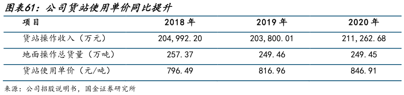 如何了解公司货站使用单价同比提升?