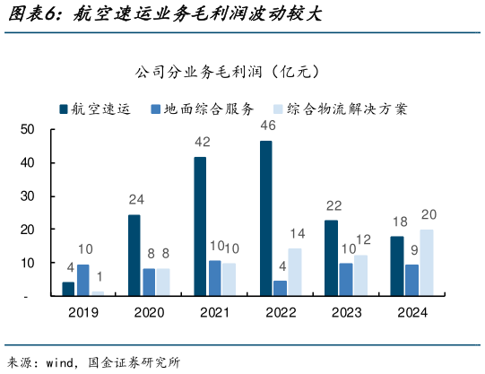 一起讨论下航空速运业务毛利润波动较大?