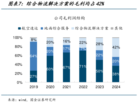 我想了解一下综合物流解决方案的毛利均占42%?