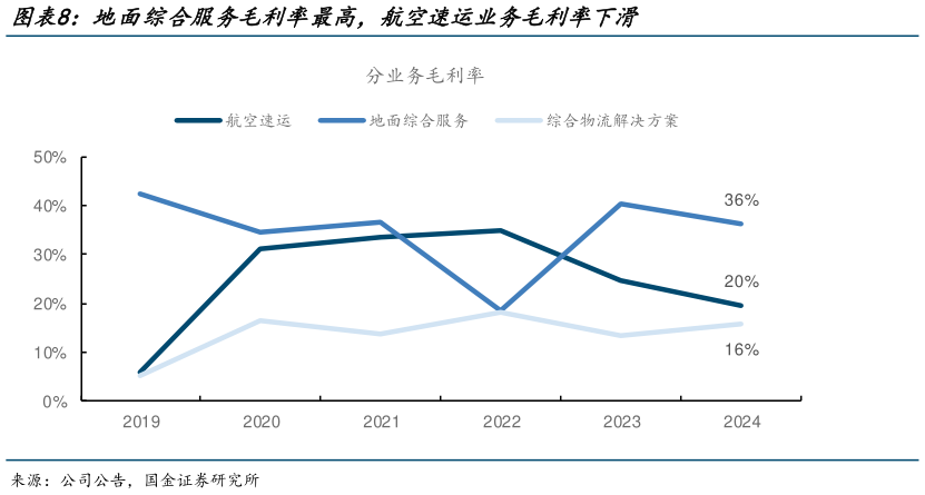 咨询下各位地面综合服务毛利率最高,航空速运业务毛利率下滑?