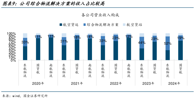 请问一下公司综合物流解决方案的收入占比较高?