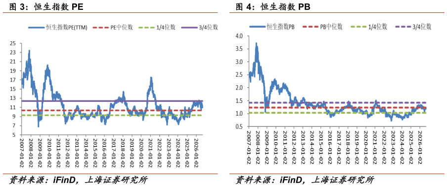 如何解释恒生指数 PB
