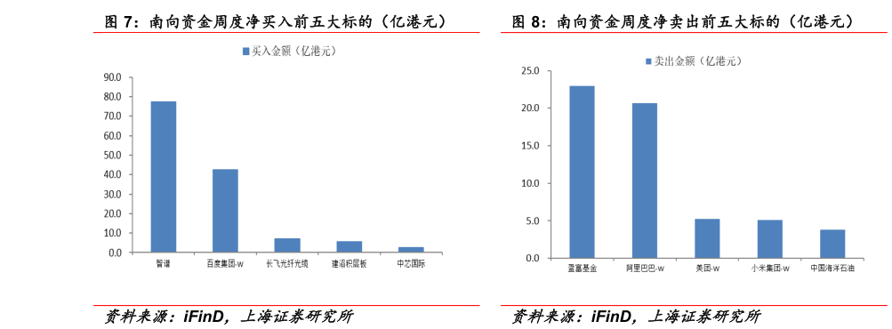 想关注一下南向资金周度净买入前五大标的（亿港元） 南向资金周度净卖出前五大标的（亿港元）