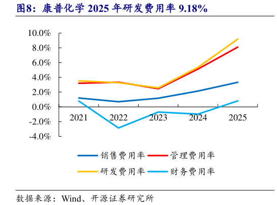 如何才能康普化学 2025 年研发费用率 9.18%
