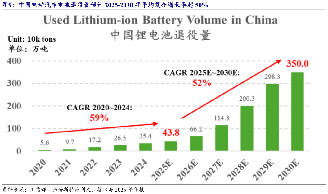如何看待中国电动汽车电池退役量预计 2025-2030 年平均复合增长率超 50%