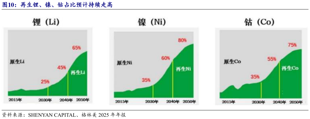 咨询大家再生锂、镍、钴占比预计持续走高