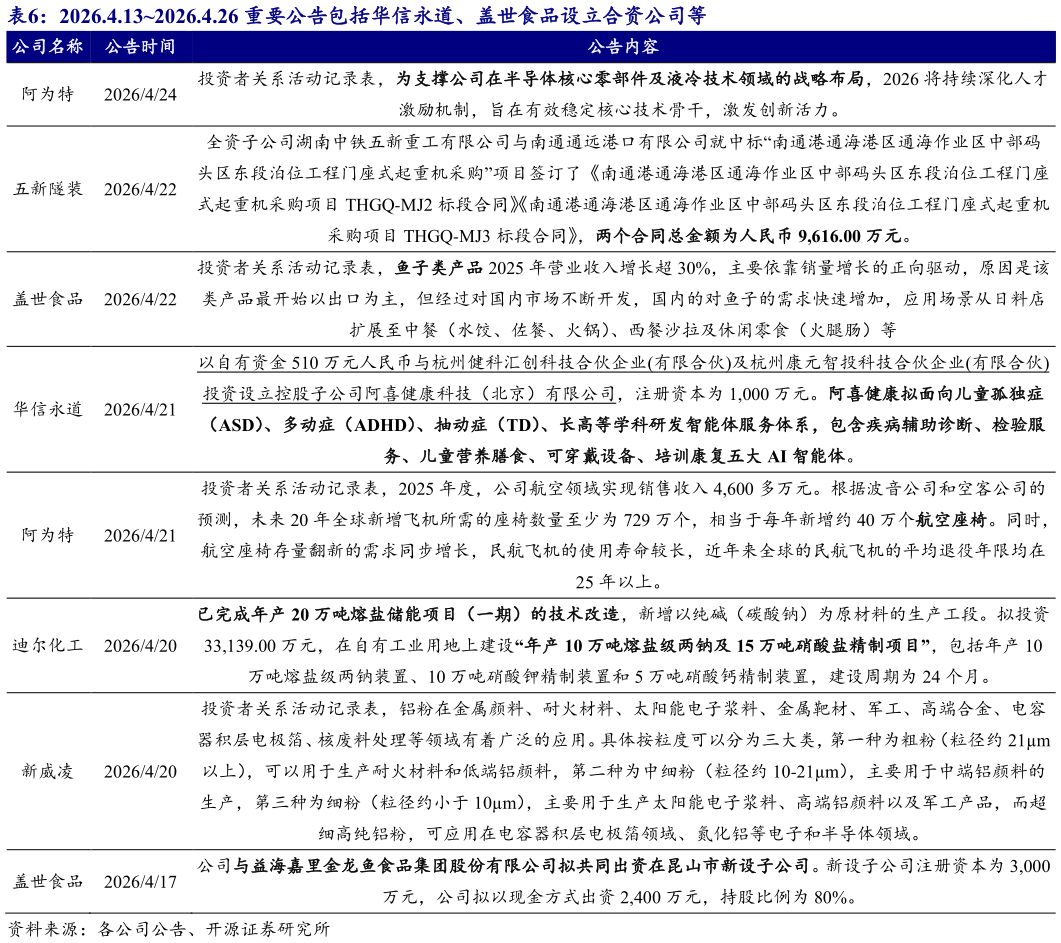 如何才能2026.4.132026.4.26 重要公告包括华信永道、盖世食品设立合资公司等 