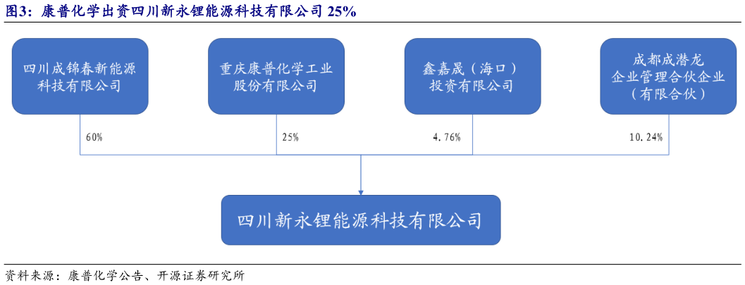 如何才能康普化学出资四川新永锂能源科技有限公司 25%
