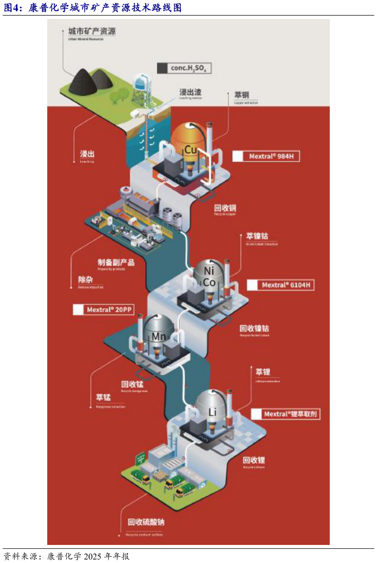 一起讨论下康普化学城市矿产资源技术路线图