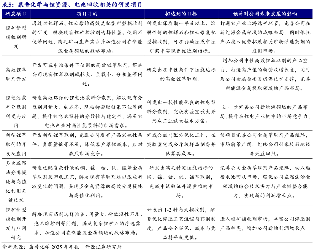 咨询下各位康普化学与锂资源、电池回收相关的研发项目 