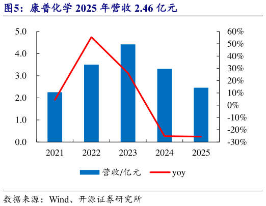 如何才能康普化学 2025 年营收 2.46 亿元