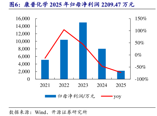 咨询大家康普化学 2025 年归母净利润 2209.47 万元