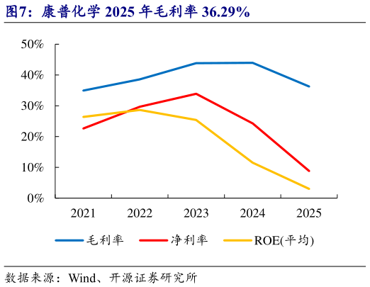咨询大家康普化学 2025 年毛利率 36.29%