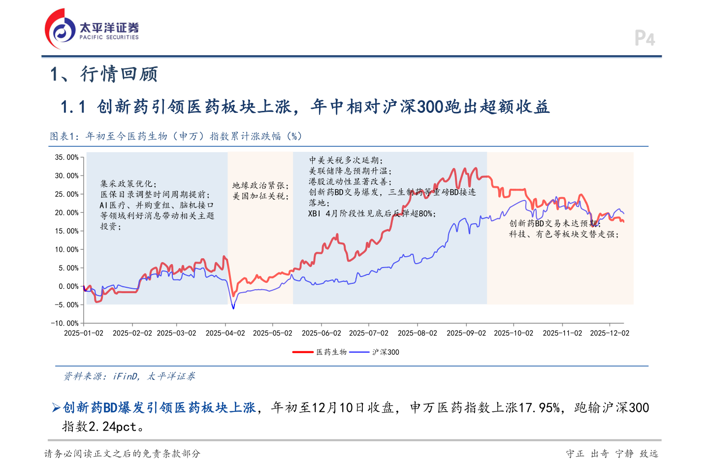 怎样理解1、行情回顾