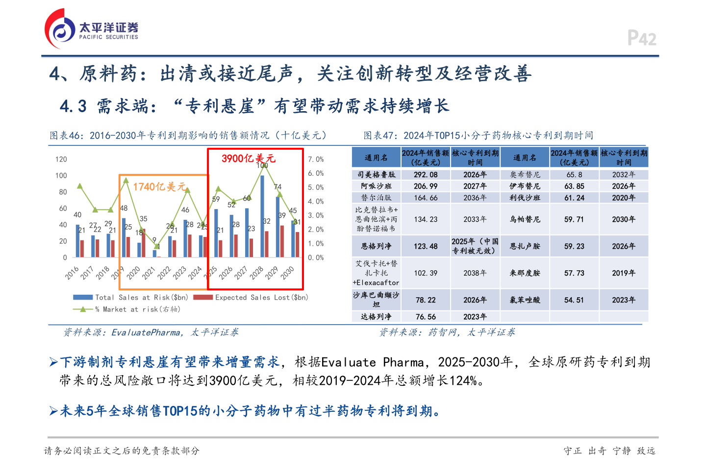 请问一下4、原料药：出清或接近尾声，关注创新转型及经营改善