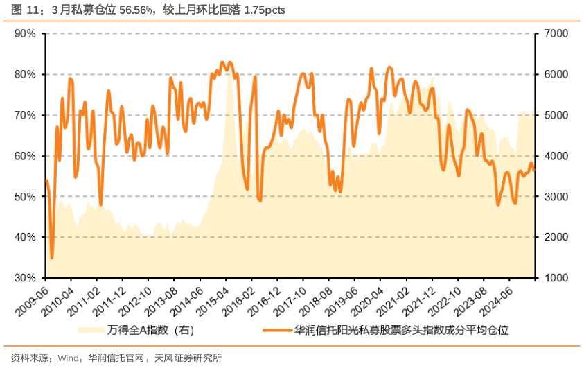 如何才能3 月私募仓位 56.56%，较上月环比回落 1.75pcts
