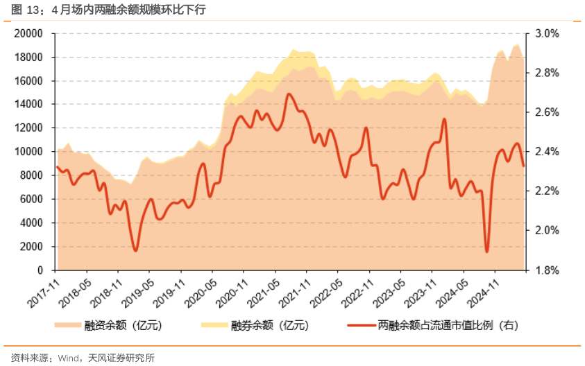 谁能回答4 月场内两融余额规模环比下行