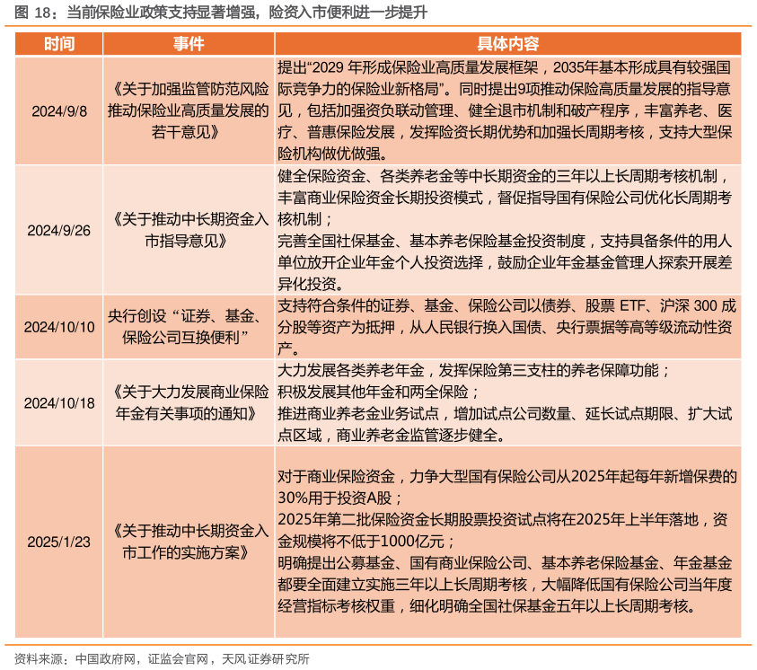 咨询下各位当前保险业政策支持显著增强，险资入市便利进一步提升