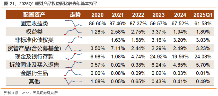 咨询下各位2025Q1 理财产品权益配比较去年基本持平