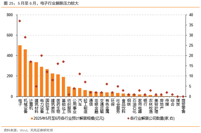 怎样理解5 月至 6 月，电子行业解禁压力较大