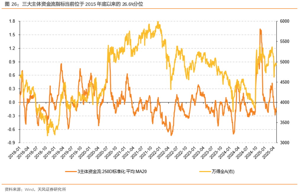 你知道三大主体资金流指标当前位于 2015 年底以来的 26.6%分位