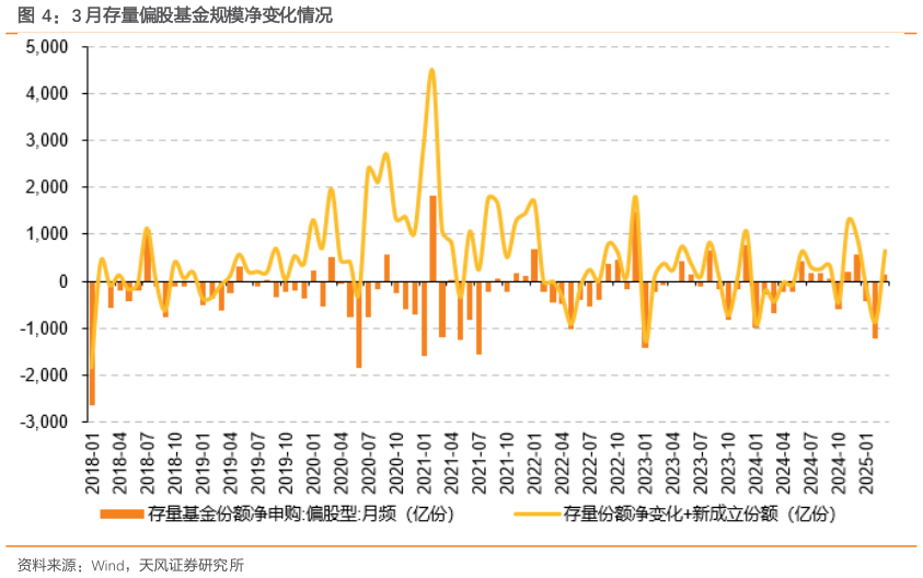 想关注一下3 月存量偏股基金规模净变化情况