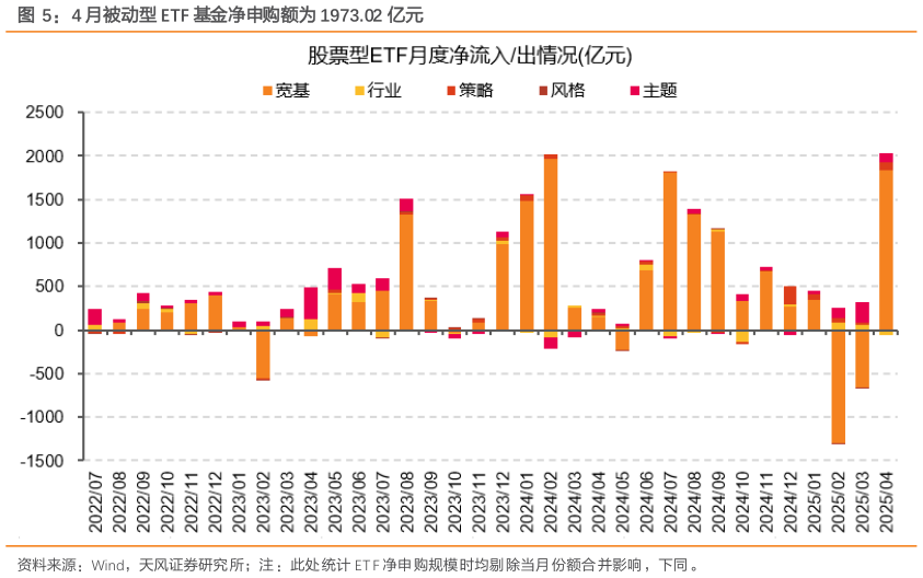 谁知道4 月被动型 ETF 基金净申购额为 1973.02 亿元