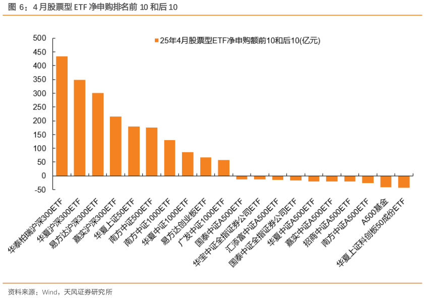 一起讨论下4 月股票型 ETF 净申购排名前 10 和后 10