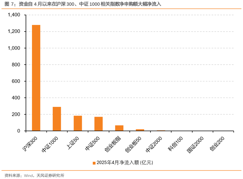怎样理解资金自 4 月以来在沪深 300、中证 1000 相关指数净申购额大幅净流入