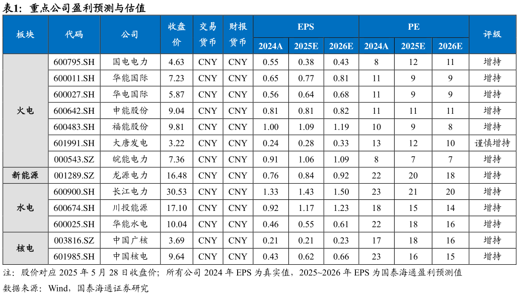 你知道重点公司盈利预测与估值