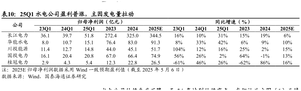 想问下各位网友25Q1 水电公司盈利普涨，主因发电量拉动