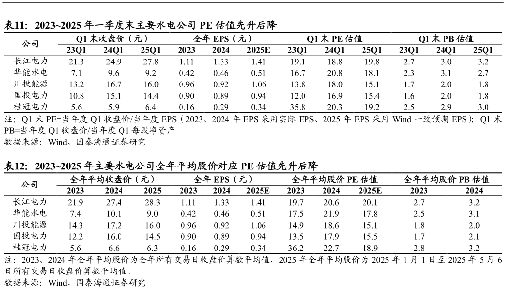 谁知道20232025 年一季度末主要水电公司 PE 估值先升后降 20232025 年主要水电公司全年平均股价对应 PE 估值先升后降