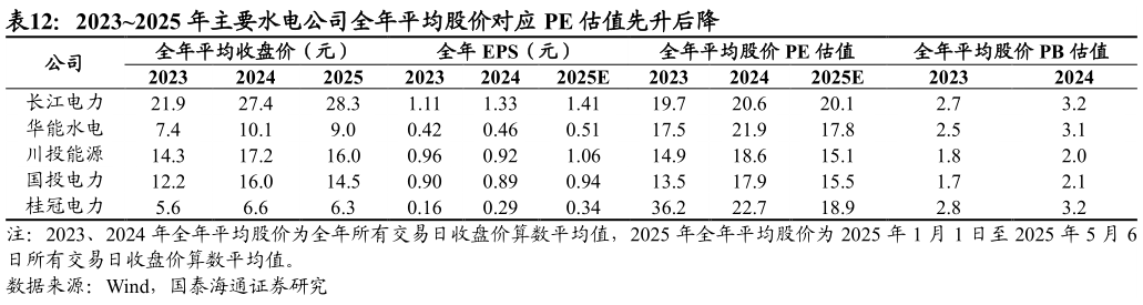 谁知道20232025 年主要水电公司全年平均股价对应 PE 估值先升后降
