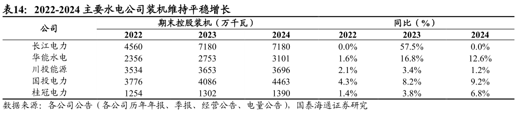 如何了解2022-2024 主要水电公司装机维持平稳增长