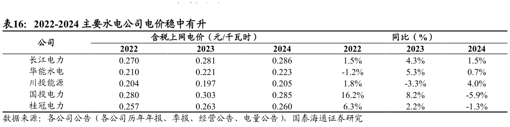 想问下各位网友2022-2024 主要水电公司电价稳中有升