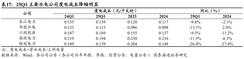 咨询大家25Q1 主要水电公司度电成本降幅明显