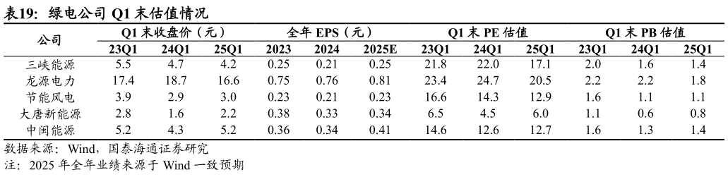 如何看待绿电公司 Q1 末估值情况