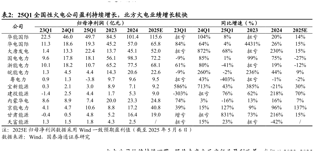 你知道25Q1 全国性火电公司盈利持续增长，北方火电业绩增长较快