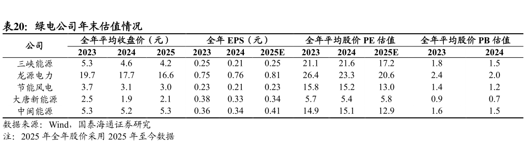 如何才能绿电公司年末估值情况