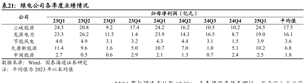 如何看待绿电公司各季度业绩情况