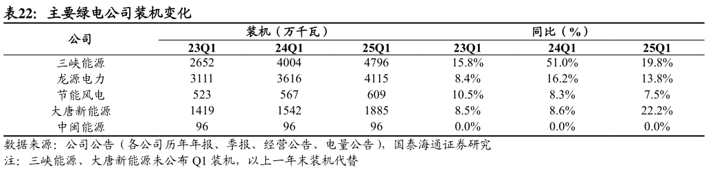 咨询大家主要绿电公司装机变化