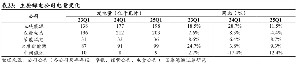 请问一下主要绿电公司电量变化
