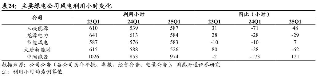 咨询下各位主要绿电公司风电利用小时变化