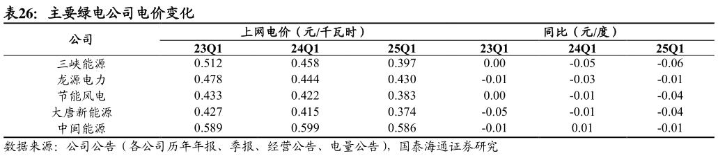 如何了解主要绿电公司电价变化