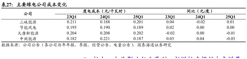 如何才能主要绿电公司成本变化