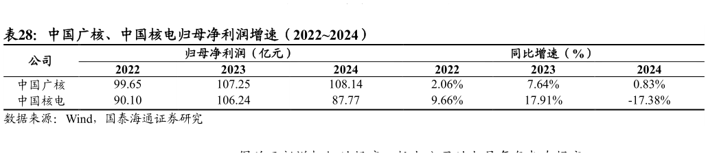 你知道中国广核、中国核电归母净利润增速（20222024）