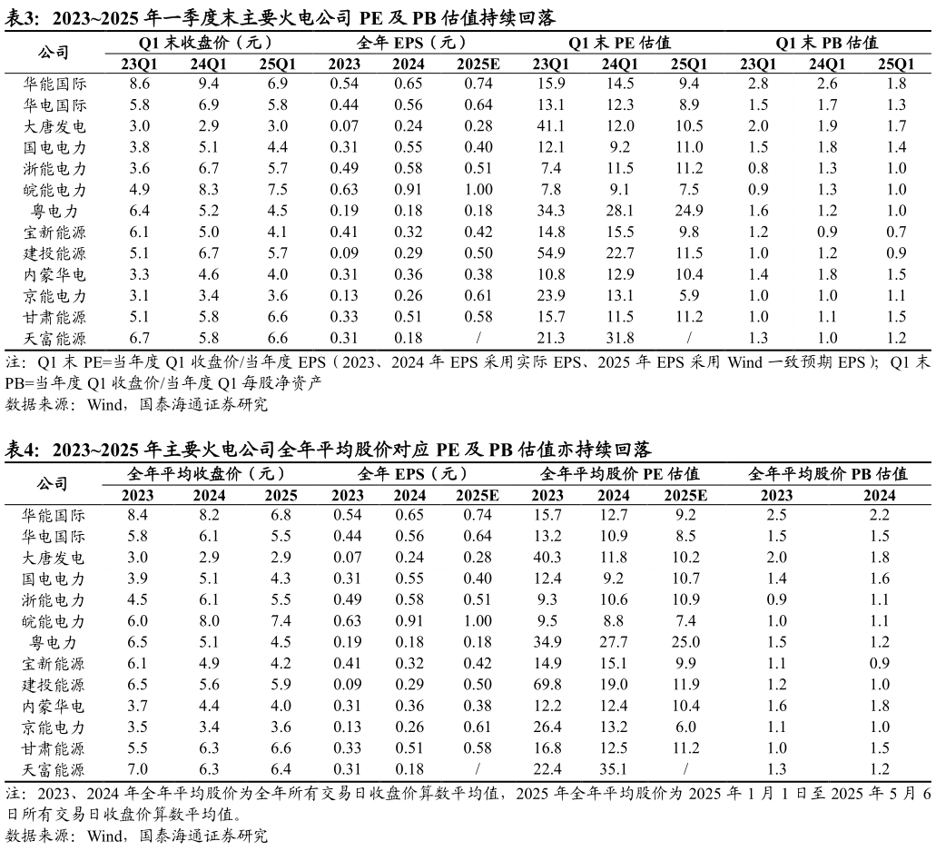 想关注一下20232025 年一季度末主要火电公司 PE 及 PB 估值持续回落 20232025 年主要火电公司全年平均股价对应 PE 及 PB 估值亦持续回落