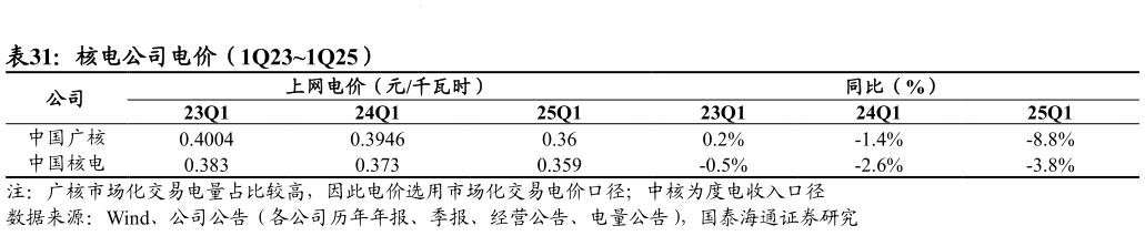 你知道核电公司电价（1Q231Q25）