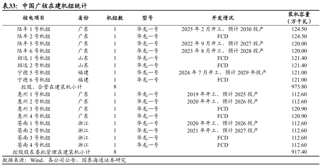 请问一下中国广核在建机组统计
