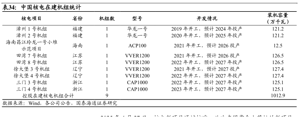 想问下各位网友中国核电在建机组统计